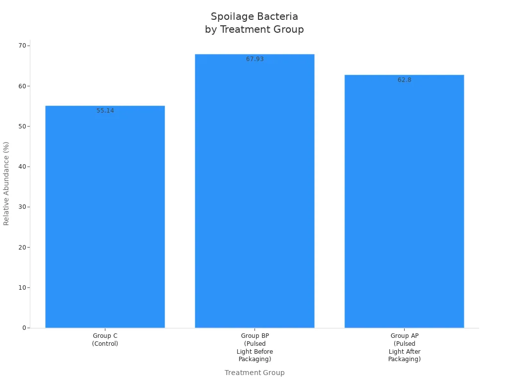 Bar chart showing relative abundance of spoilage bacteria for control, pulsed light before packaging, and pulsed light after packaging groups