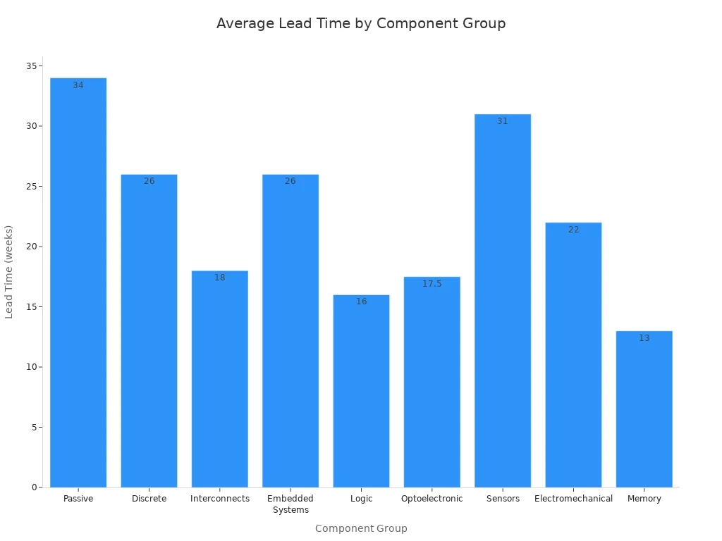 Average Lead Time by Component Group
